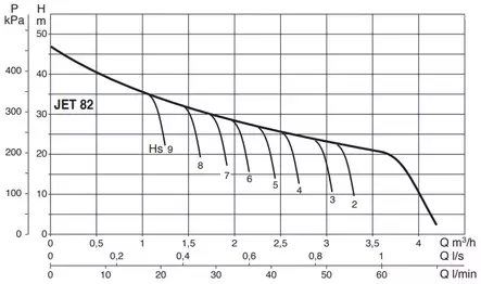 Vattenpump DAB Jet 82M - Vattenpumpar - 8019203071443 - 2