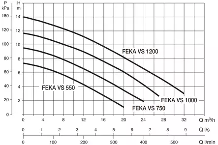 Dykpump Feka VS 550 M-NA - Dränkbara pumpar, trädgårdspumpar - 8019203946314 - 2